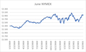 June NYMEX graph for natural gas May 6 2021 report