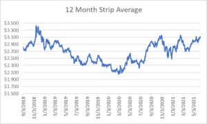 12 month strip for natural gas June 10 2021 report