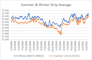 seasonal strip for natural gas June 10 2021 report