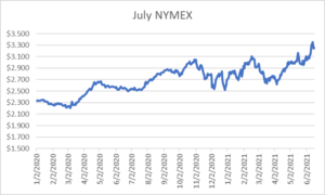 July NYMEX graph for natural gas June 17 2021 report