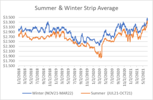 seasonal strip for natural gas June 17 2021 report