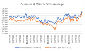 seasonal strip for natural gas June 24 2021 report