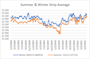 seasonal strip for natural gas June 3 2021 report