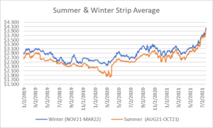 seasonal strip for natural gas July 22 2021 report