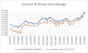 seasonal strip for natural gas July 8 2021 report