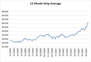 12 month strip for natural gas September 16 2021 report