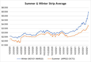 seasonal strip for natural gas September 16 2021 report