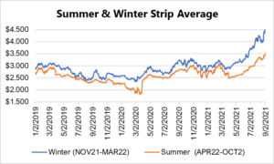 seasonal strip for natural gas September 2 2021 report