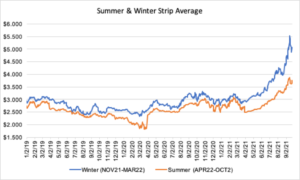 seasonal strip for natural gas September 23 2021 report