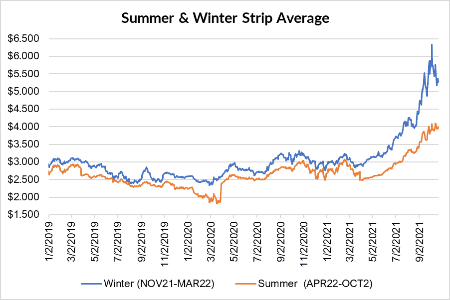 seasonal strip for natural gas October 21 2021 report