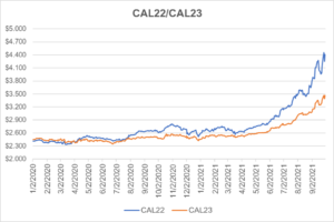 Calendar year 2022 and calendar year 2023 for natural gas September 30 2021