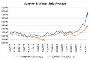 seasonal strip for natural gas September 30 2021 report