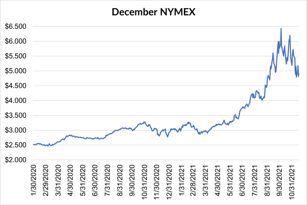 December NYMEX graph for natural gas November 18 2021 report