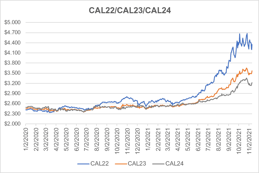 CY22 CY 23 CY24 for natural gas November 11 2021 report