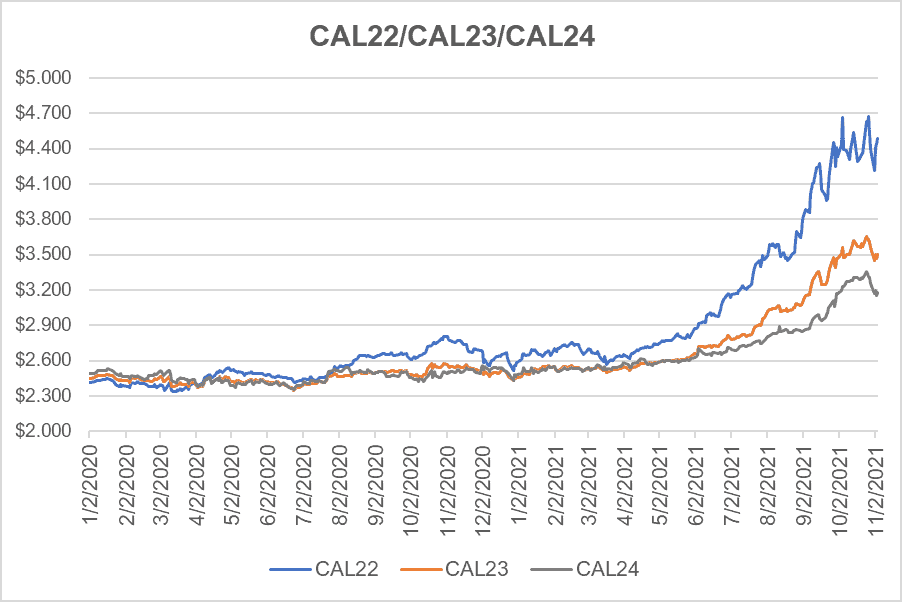 calendar strips for natural gas November 4 2021 report