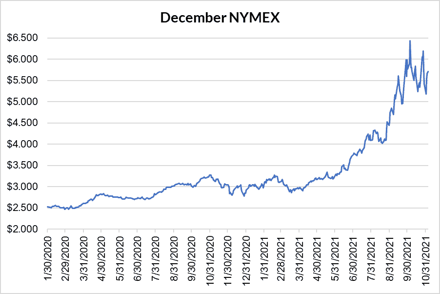 December NYMEX graph for natural gas November 4 2021 report