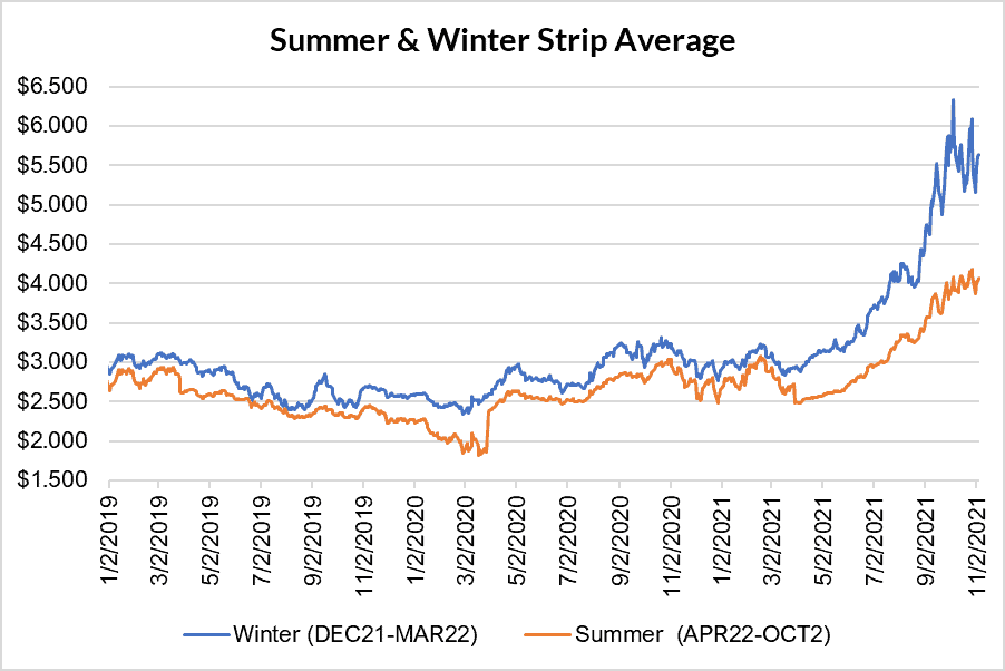 seasonal strip for natural gas November 4 2021 report