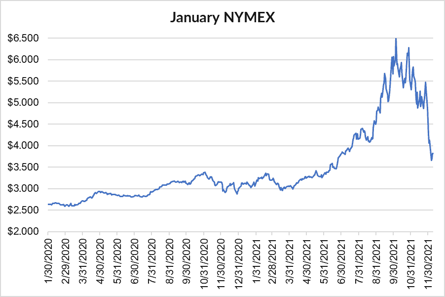 January NYMEX graph for natural gas December 9 2021 report