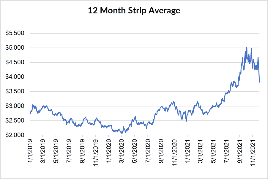 12 month strip for natural gas December 2 2021 report