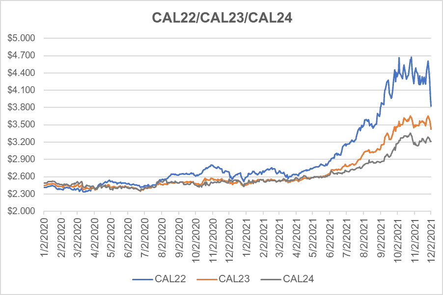 CY22 CY 23 CY24 for natural gas December 2 2021 report