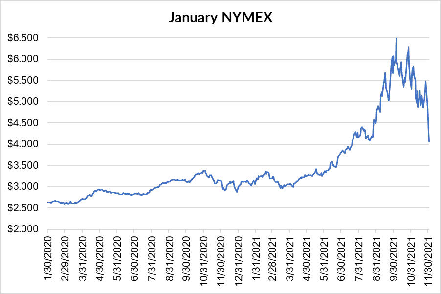 January NYMEX graph for natural gas December 2 2021 report