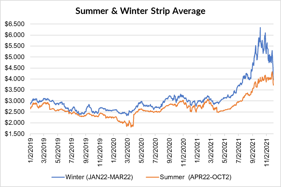 seasonal strip for natural gas December 2 2021 report