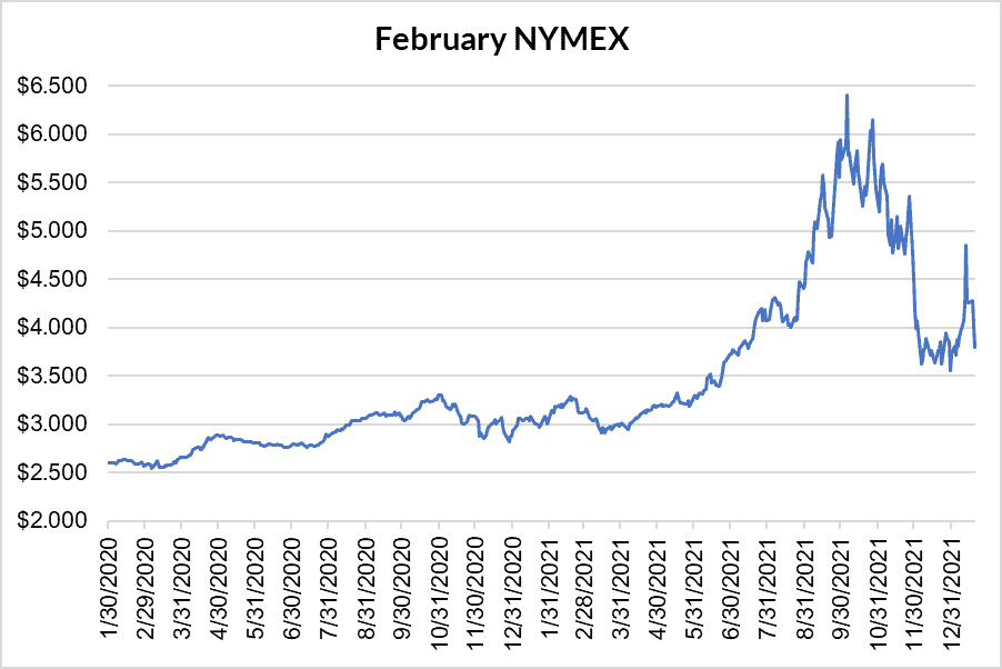 February NYMEX graph for natural gas January 20 2022 report