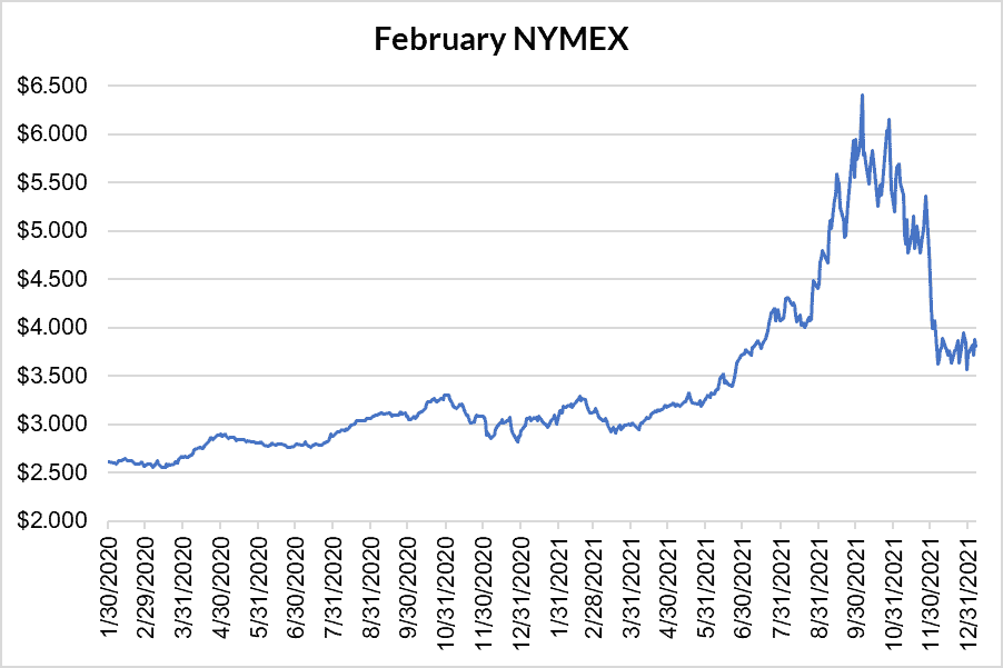 February NYMEX graph for natural gas January 6 2022 report