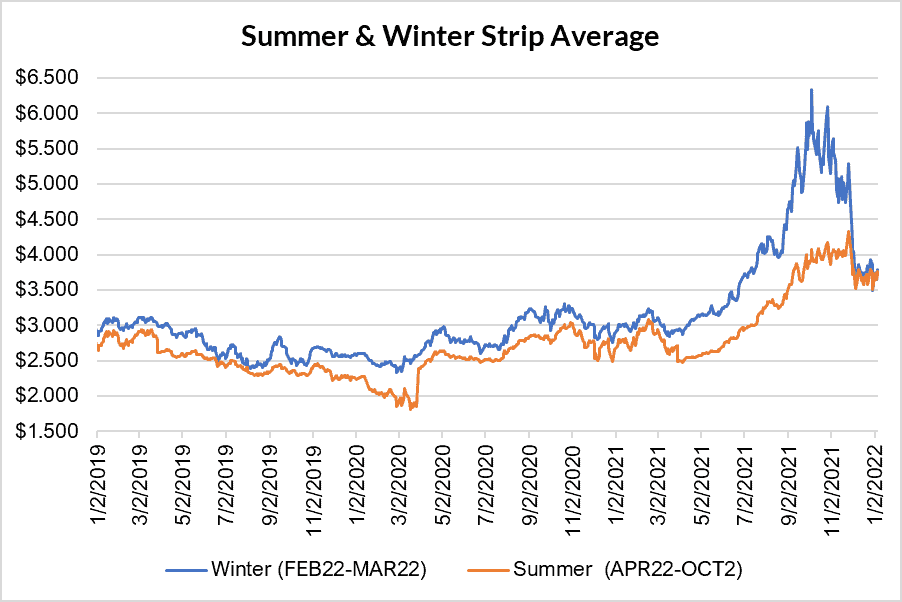 seasonal strip for natural gas January 6 2022 report