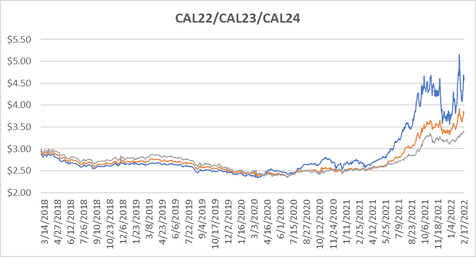 CY22-CY24 graph for natural gas February 17 2022 report