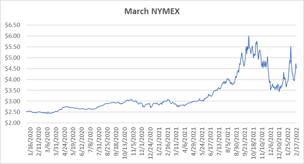 March NYMEX graph for natural gas February 17 2022 report