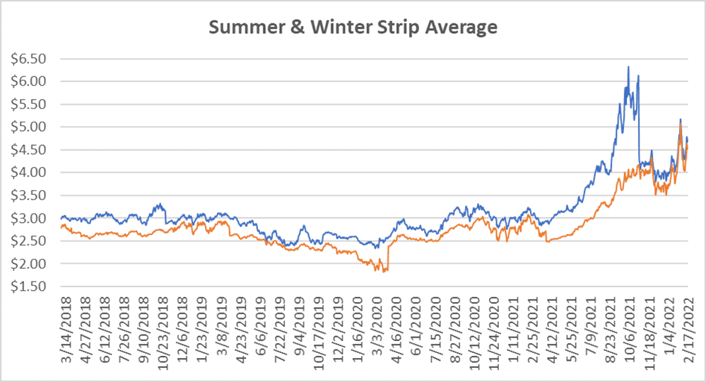 seasonal strip graph for natural gas February 17 2022 report