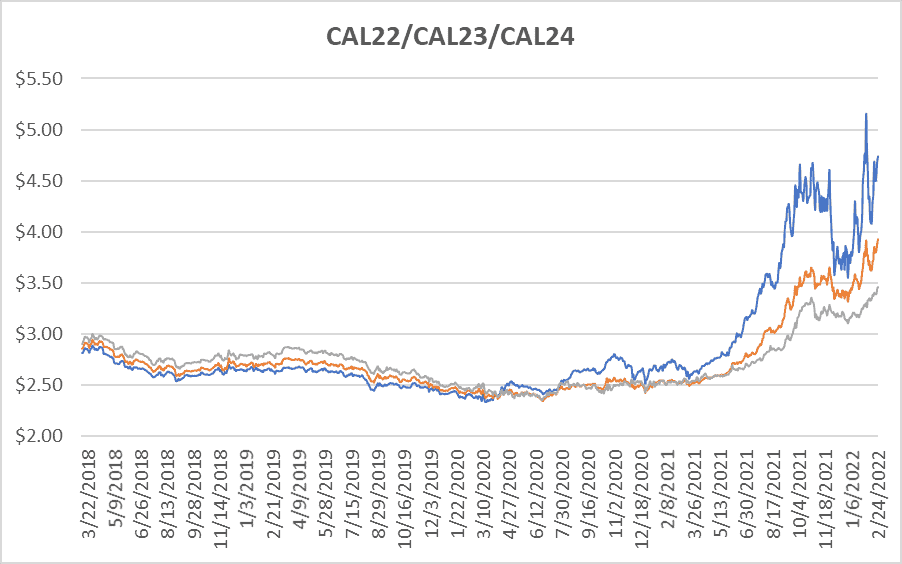 CY22-CY24 graph for natural gas February 24 2022 report