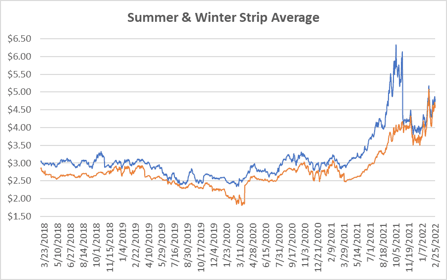 seasonal strip graph for natural gas February 24 2022 report