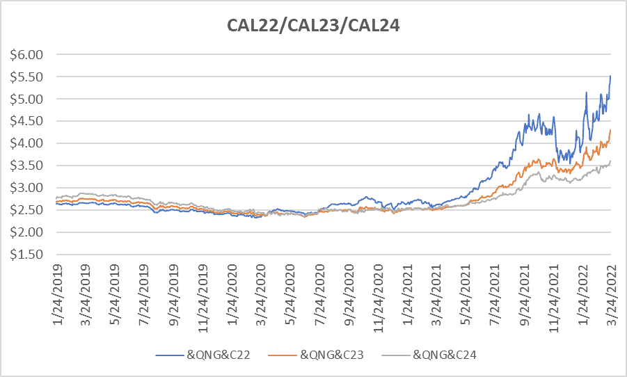 CY22-CY24 graph for natural gas March 24 2022 report