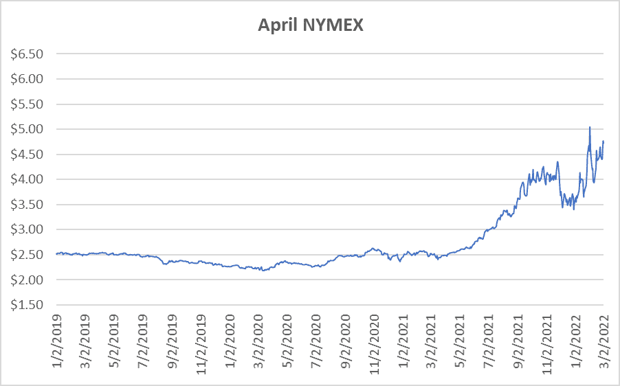 April NYMEX graph for natural gas March 3 2022 report
