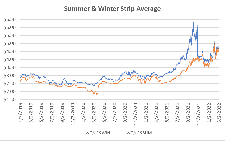 seasonal strip graph for natural gas March 3 2022 report