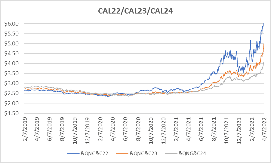 CY22-CY24 graph for natural gas April 7 2022 report