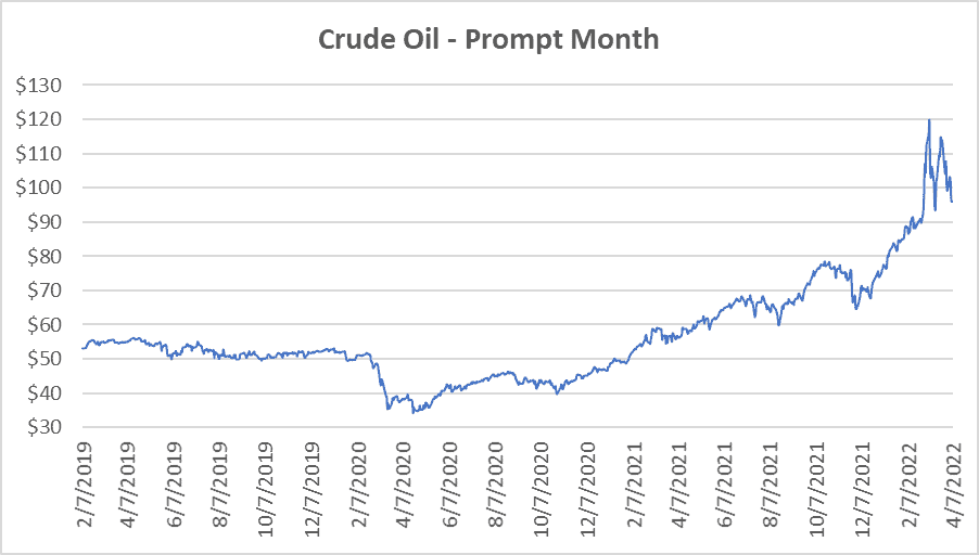 crude oil prompt month graph for natural gas April 7 2022 report