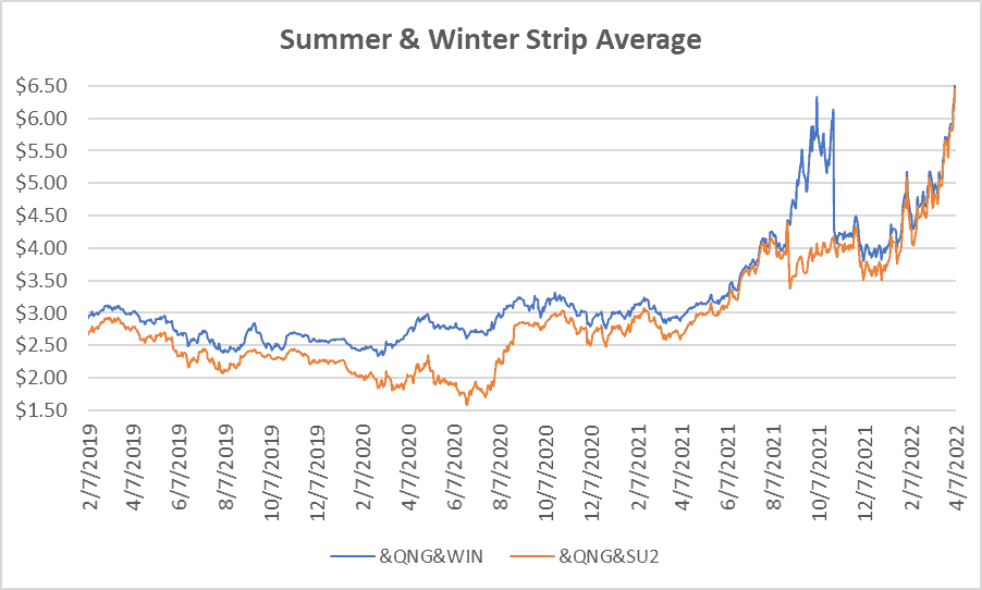 seasonal strip graph for natural gas April 7 2022 report